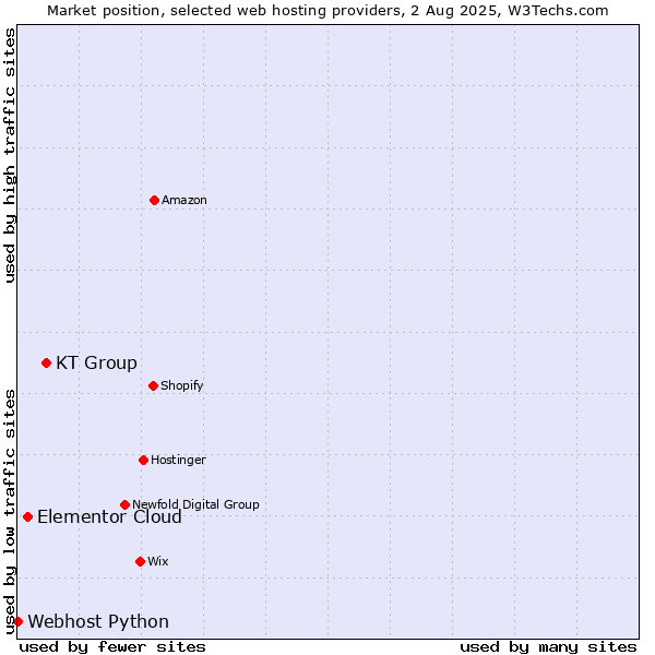 Market position of KT Group vs. Elementor Cloud vs. Webhost Python