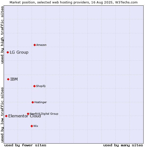 Market position of IBM vs. LG Group vs. Elementor Cloud
