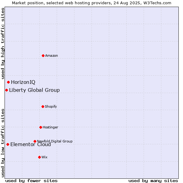 Market position of HorizonIQ vs. Elementor Cloud vs. Liberty Global Group
