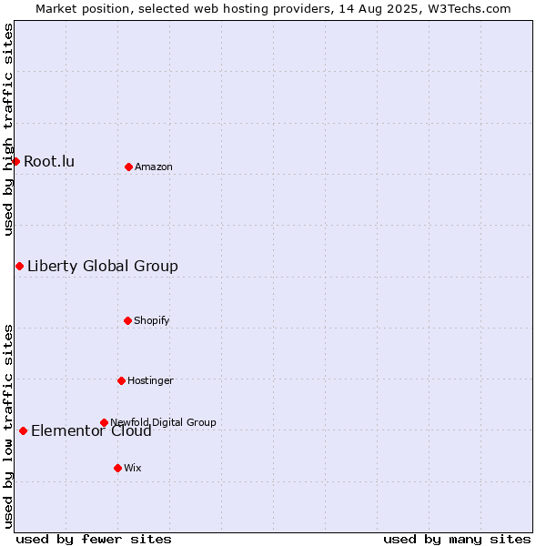 Market position of Elementor Cloud vs. Liberty Global Group vs. Root.lu