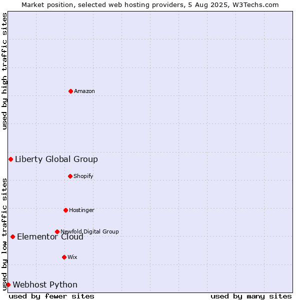 Market position of Elementor Cloud vs. Liberty Global Group vs. Webhost Python