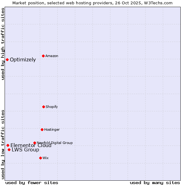 Market position of LWS Group vs. Elementor Cloud vs. Optimizely