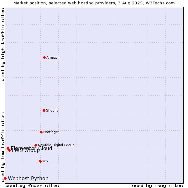 Market position of LWS Group vs. Elementor Cloud vs. Webhost Python