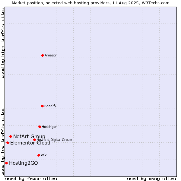 Market position of NetArt Group vs. Elementor Cloud vs. Hosting2GO