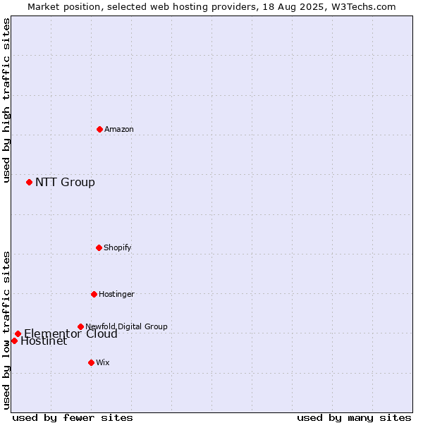 Market position of NTT Group vs. Elementor Cloud vs. Hostinet