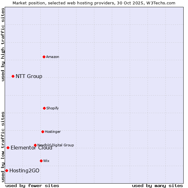Market position of NTT Group vs. Elementor Cloud vs. Hosting2GO
