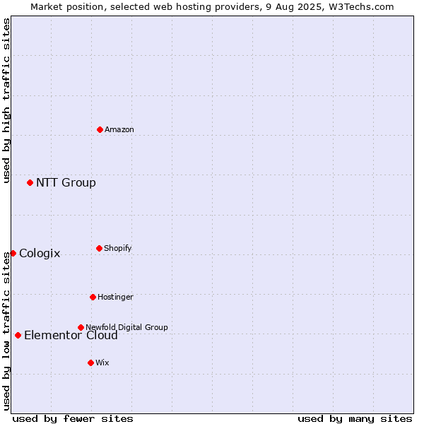 Market position of NTT Group vs. Elementor Cloud vs. Cologix