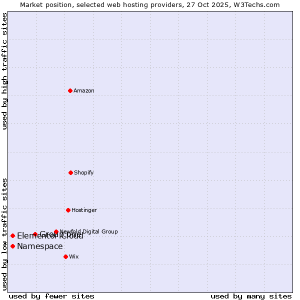 Market position of Group.one vs. Elementor Cloud vs. Namespace