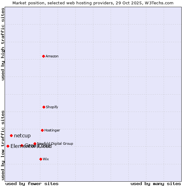 Market position of Group.one vs. netcup vs. Elementor Cloud