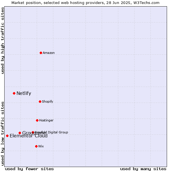 Market position of Group.one vs. Netlify vs. Elementor Cloud
