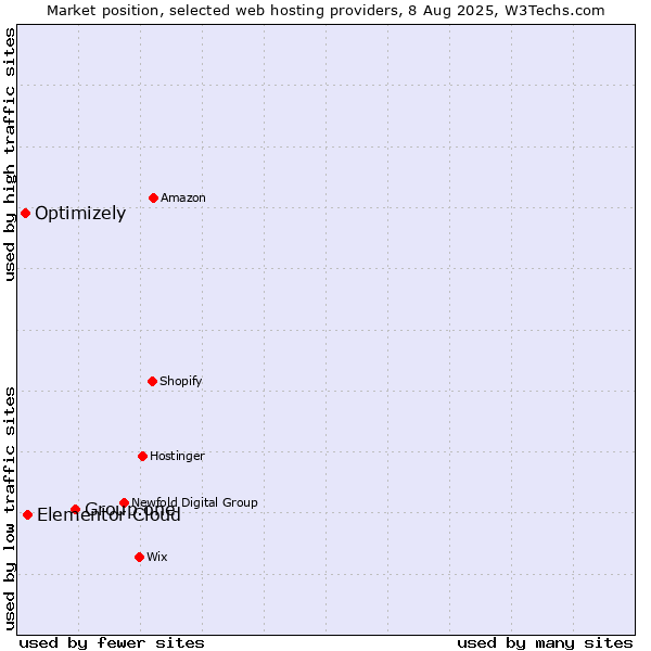 Market position of Group.one vs. Elementor Cloud vs. Optimizely