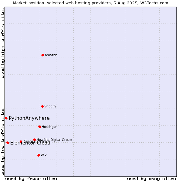 Market position of Group.one vs. Elementor Cloud vs. PythonAnywhere