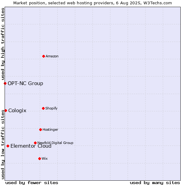 Market position of Elementor Cloud vs. Cologix vs. OPT-NC Group