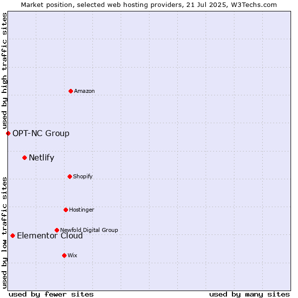 Market position of Netlify vs. Elementor Cloud vs. OPT-NC Group