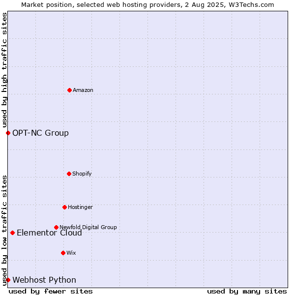 Market position of Elementor Cloud vs. Webhost Python vs. OPT-NC Group