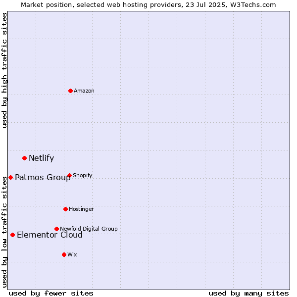 Market position of Netlify vs. Elementor Cloud vs. Patmos Group