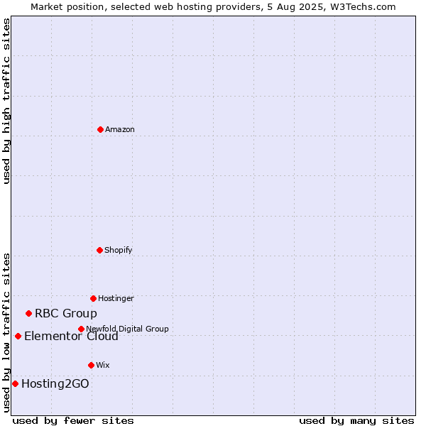 Market position of RBC Group vs. Elementor Cloud vs. Hosting2GO