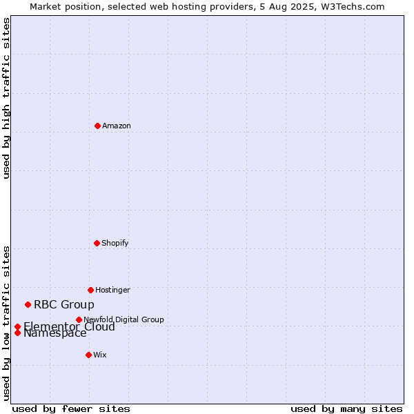 Market position of RBC Group vs. Namespace vs. Elementor Cloud