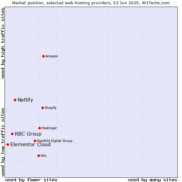 Market position of Netlify vs. RBC Group vs. Elementor Cloud