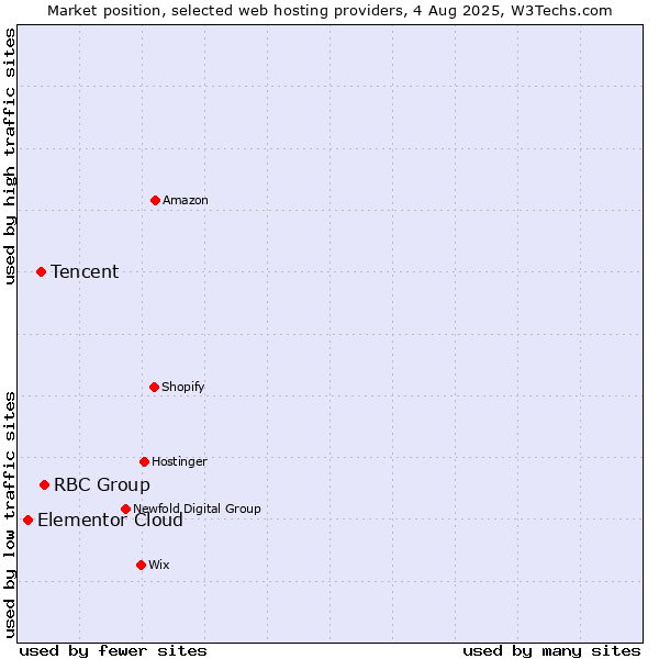Market position of RBC Group vs. Tencent vs. Elementor Cloud