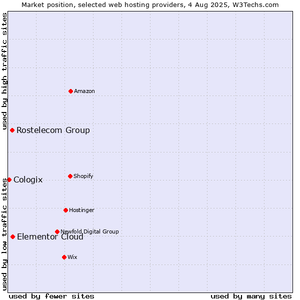 Market position of Elementor Cloud vs. Rostelecom Group vs. Cologix