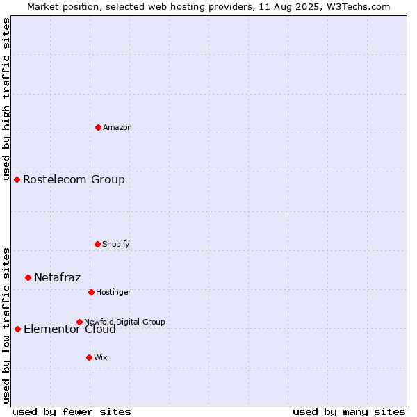 Market position of Netafraz vs. Elementor Cloud vs. Rostelecom Group