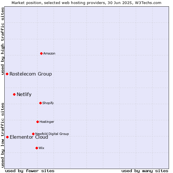 Market position of Netlify vs. Elementor Cloud vs. Rostelecom Group