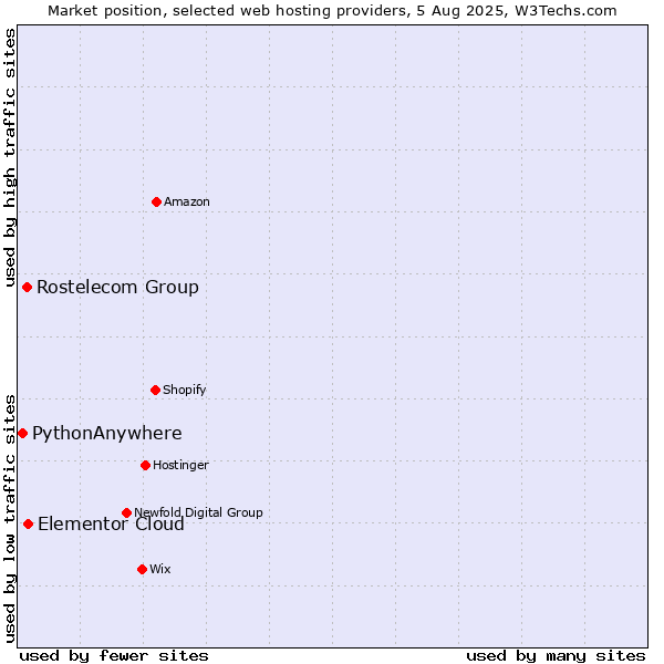 Market position of Elementor Cloud vs. Rostelecom Group vs. PythonAnywhere