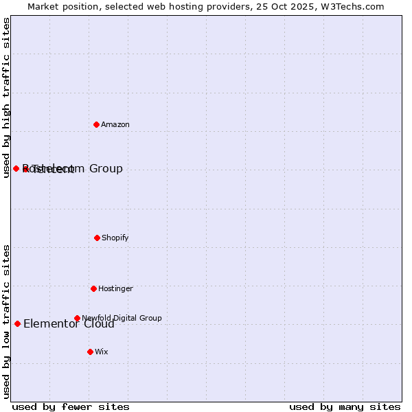 Market position of Tencent vs. Elementor Cloud vs. Rostelecom Group