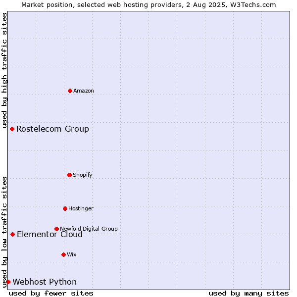 Market position of Elementor Cloud vs. Rostelecom Group vs. Webhost Python