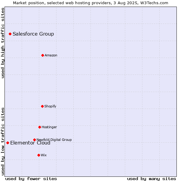 Market position of Salesforce Group vs. Elementor Cloud