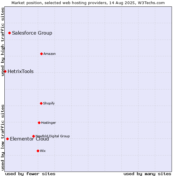 Market position of Salesforce Group vs. Elementor Cloud vs. HetrixTools