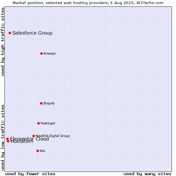 Market position of Salesforce Group vs. Hostatom vs. Elementor Cloud