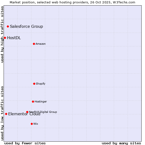 Market position of Salesforce Group vs. Elementor Cloud vs. HostDL