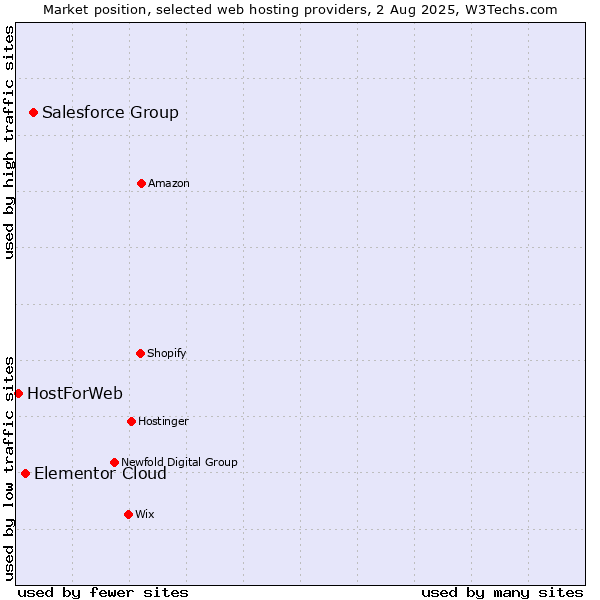 Market position of Salesforce Group vs. Elementor Cloud vs. HostForWeb