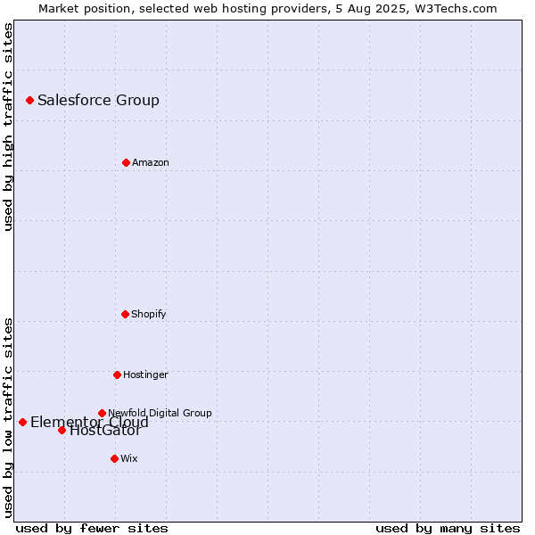 Market position of HostGator vs. Salesforce Group vs. Elementor Cloud