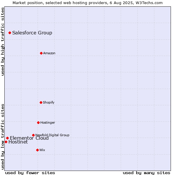 Market position of Salesforce Group vs. Elementor Cloud vs. Hostinet