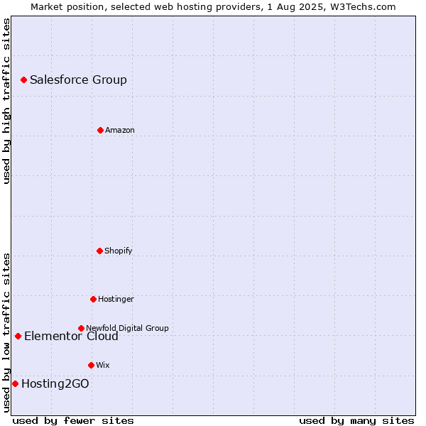 Market position of Salesforce Group vs. Elementor Cloud vs. Hosting2GO