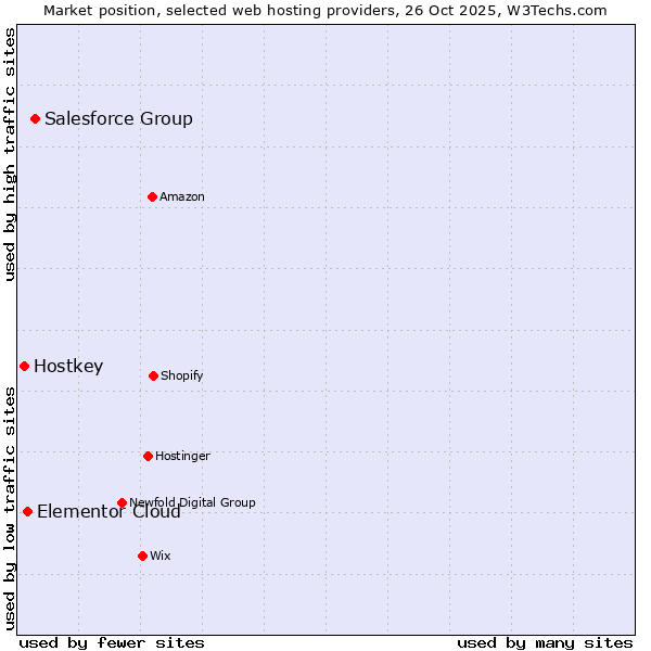 Market position of Salesforce Group vs. Elementor Cloud vs. Hostkey