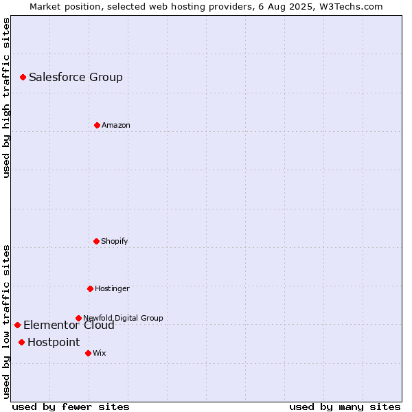 Market position of Salesforce Group vs. Hostpoint vs. Elementor Cloud