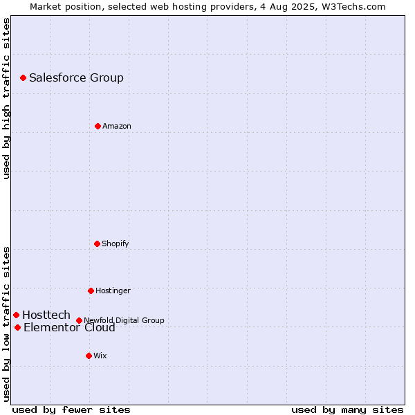 Market position of Salesforce Group vs. Elementor Cloud vs. Hosttech