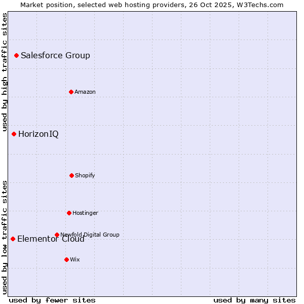 Market position of Salesforce Group vs. HorizonIQ vs. Elementor Cloud