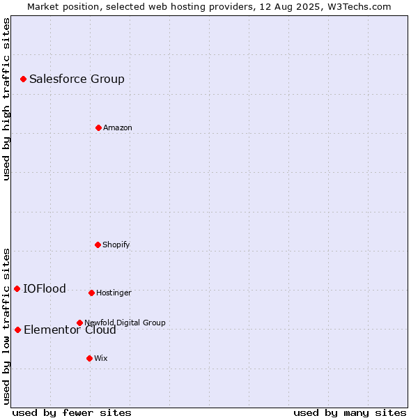 Market position of Salesforce Group vs. Elementor Cloud vs. IOFlood