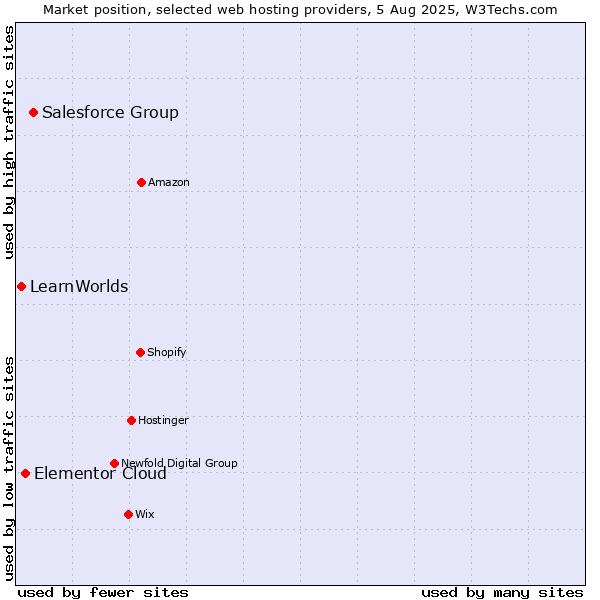 Market position of Salesforce Group vs. Elementor Cloud vs. LearnWorlds
