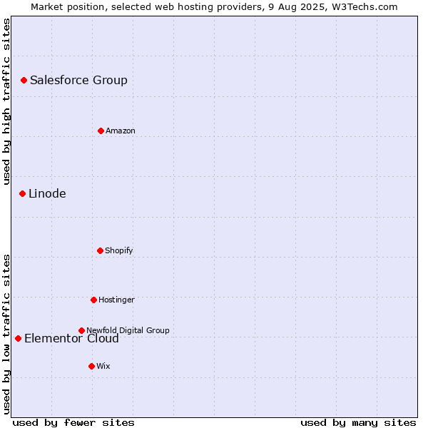 Market position of Salesforce Group vs. Linode vs. Elementor Cloud