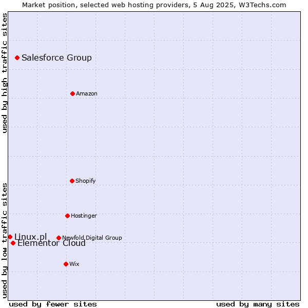 Market position of Salesforce Group vs. Elementor Cloud vs. Linux.pl