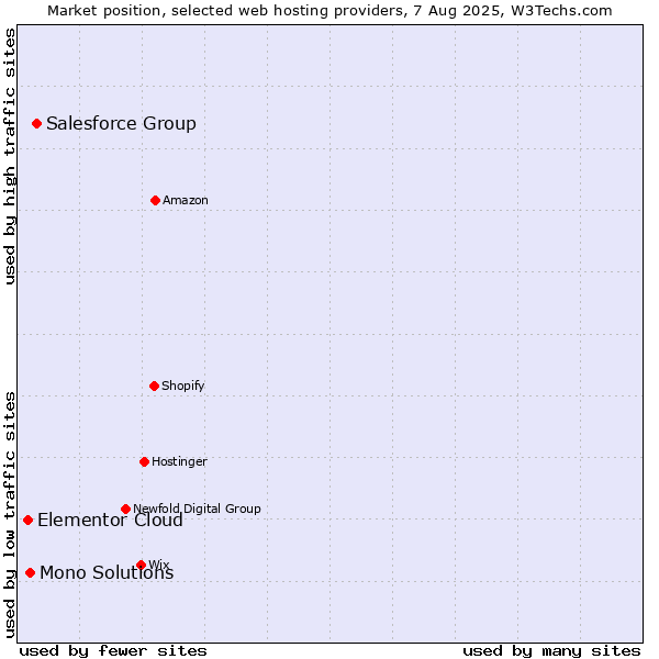 Market position of Salesforce Group vs. Mono Solutions vs. Elementor Cloud