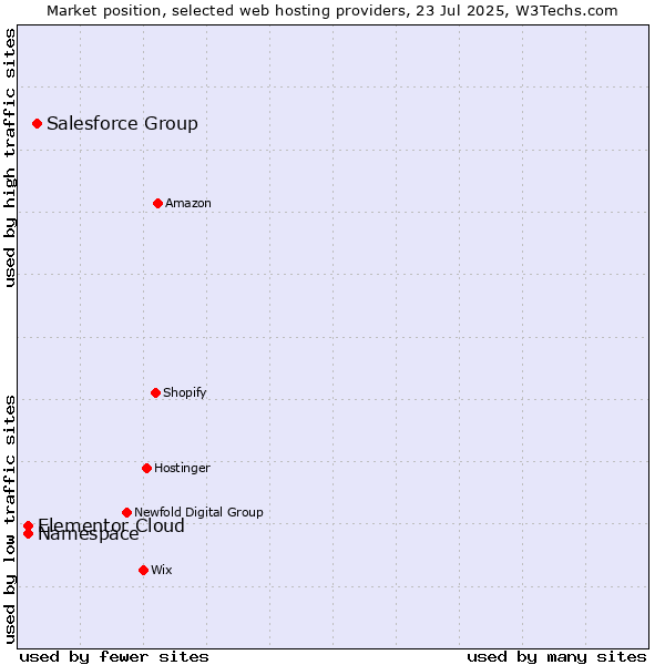 Market position of Salesforce Group vs. Namespace vs. Elementor Cloud