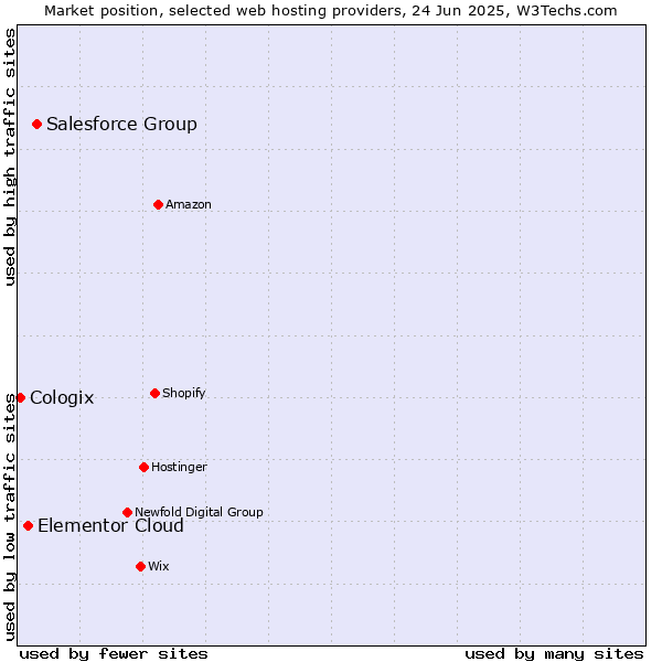 Market position of Salesforce Group vs. Elementor Cloud vs. Cologix