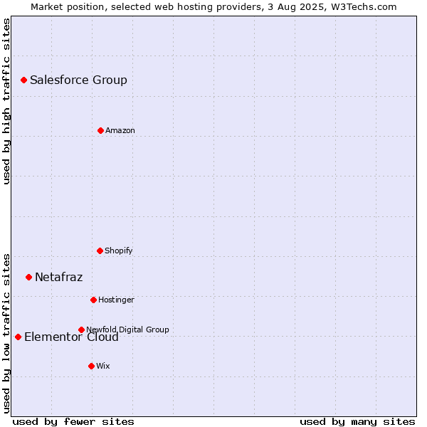 Market position of Netafraz vs. Salesforce Group vs. Elementor Cloud